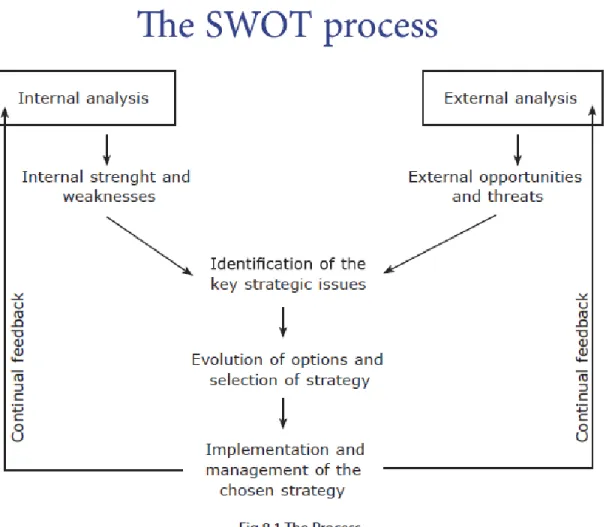 Gambar 2.1 : Proses analisa SWOT (Ritson, 2011, p43) 