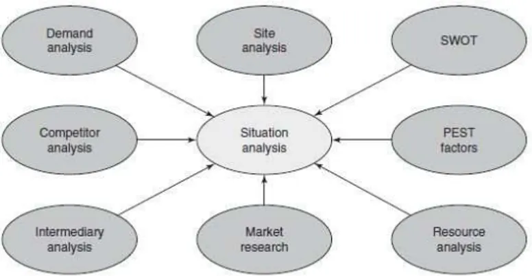 Gambar 2.2  Elements of Situation Analysis For E-Marketing  (Sumber : Chaffey &amp; Smith, 2008, p445) 