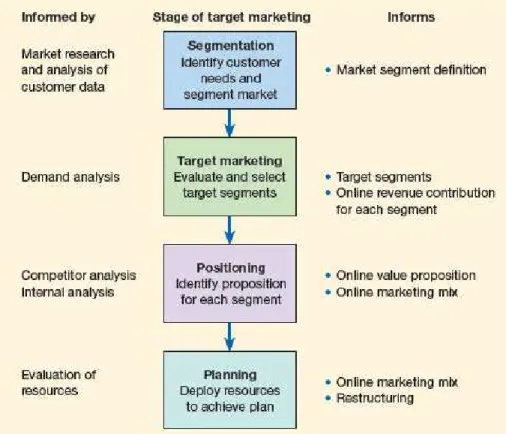 Gambar 2.4  Stage of Target Marketing  (Sumber : Chaffey, et al. 2006, p181) 