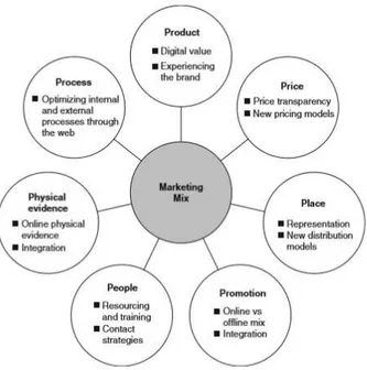 Gambar  2.2.4.1  Keys  aspects  of  the  7Ps  of  the  classic  marketing mix (Chaffey &amp; Smith, eMarketing eXcellence - Planning  and Optimizing Your Digital Marketing, 2008, p