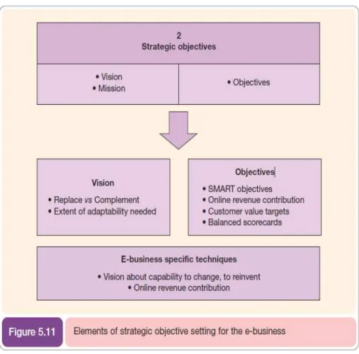 Gambar 2.5 Elemen dari Strategic Objectives  untuk e-business (Chaffey, 2009: 282) 