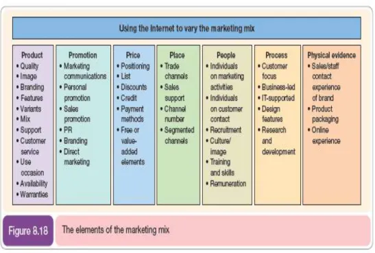Gambar 2.7 Elemen dari Marketing Mix (Chaffey, 2009: 449) 