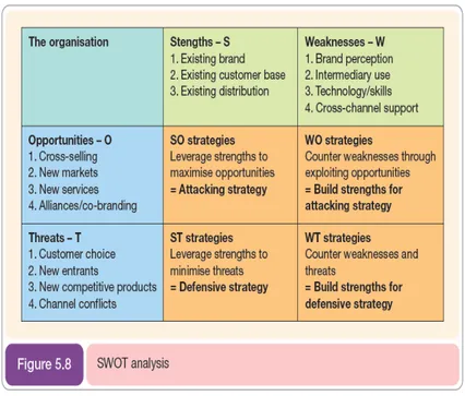 Gambar 2.5 SWOT Analysis  Sumber: Dave Chaffey (2009:274)  2.2.4.1.3 Competitor Analysis 