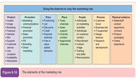 Gambar 2.6 Unsur-unsur Dalam Marketing Mix  Sumber: Dave Chaffey (2009:449) 