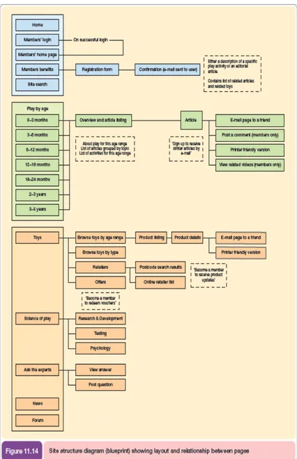 Gambar 2.7 Site Structure Diagram (Blueprint)  Sumber: Dave Chaffey (2009:637) 