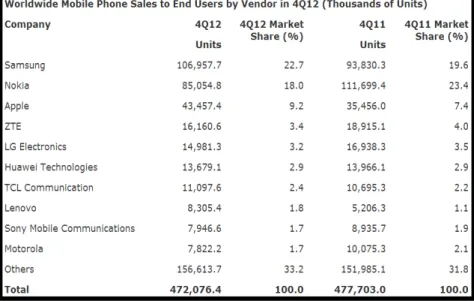 Gambar 2.9 Penjualan Smartphone Pada Kuartal  Keempat  Tahun 2011 dan 2012 