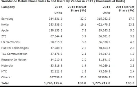 Gambar 2.10 Penjualan Smartphone Keseluruhan Pada Tahun  2011 dan 2012 