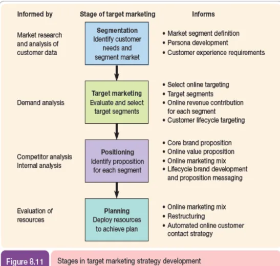 Gambar 2.3 Tahapan Dalam Pengembangan Sasaran Strategi  Pemasaran 