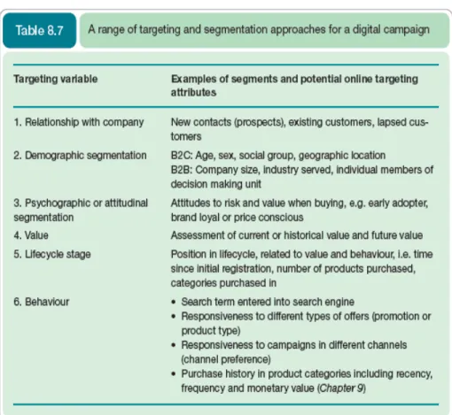 Gambar 2.4 Berbagai Target dan Pendekatan Segmentasi Untuk  Kampanye Digital 