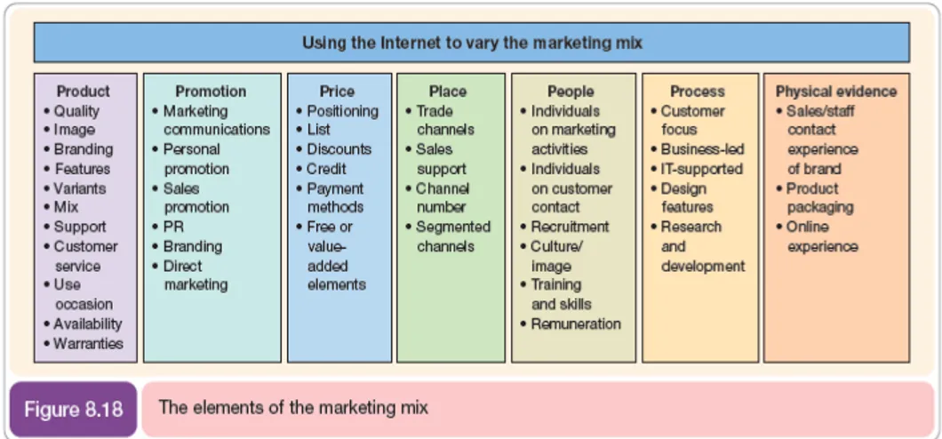 Gambar 2.5 Unsur Marketing Mix  Sumber : Chaffey (2009, p449)  1. Product  