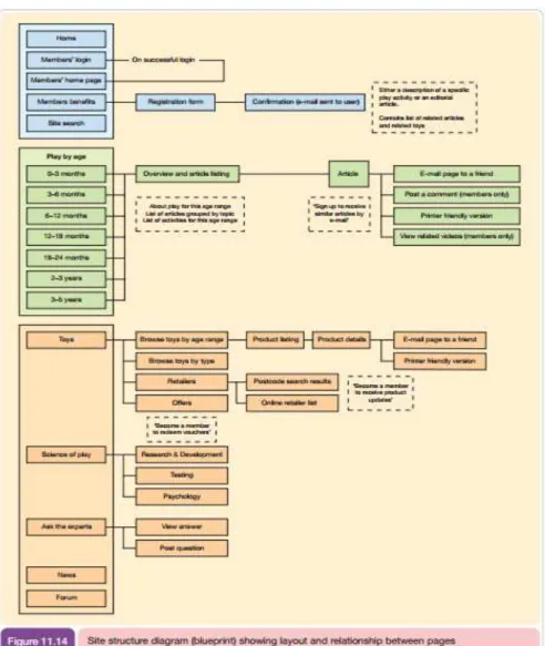 Gambar 2.7 Site Structure Diagram (Blueprint) yang digunakan untuk  menampilkan layout dan hubungan antar halaman dalam website