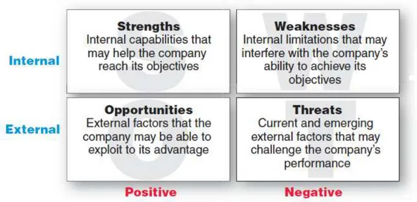 Gambar 2.2 SWOT Analysis: Strengths (S), Weaknesses (W),  Opportunities (O), and Threats (T) 