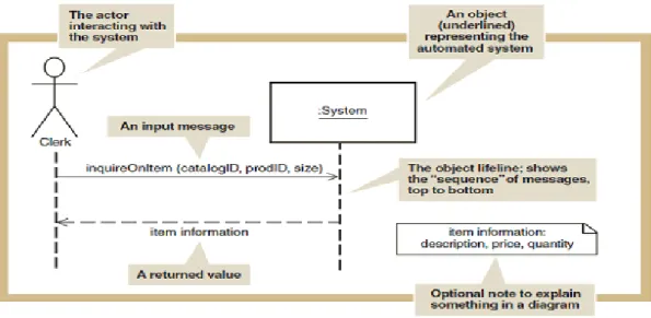 Gambar 2.7 Contoh System Sequence Diagram  (Sumber Satzinger, Jackson, dan Burd (2005, p315) 