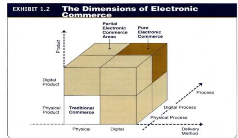Gambar 2.1 : The Dimensions of Electronic Commerce  (Sumber: Turban et al 2010, p48) 