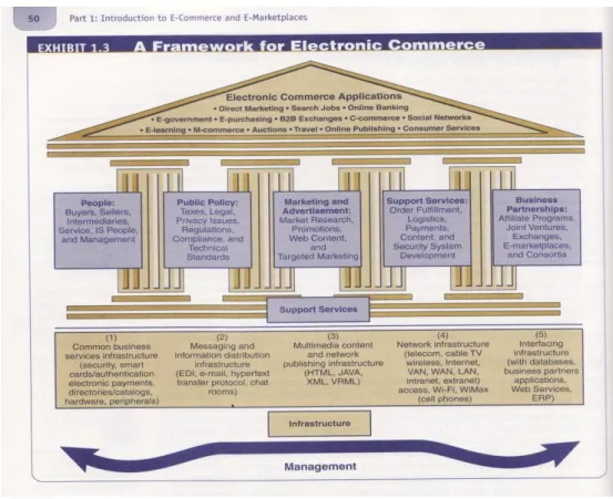 Gambar 2.2: E-commerce Framework  (Sumber: Turban et al 2010, p50). 