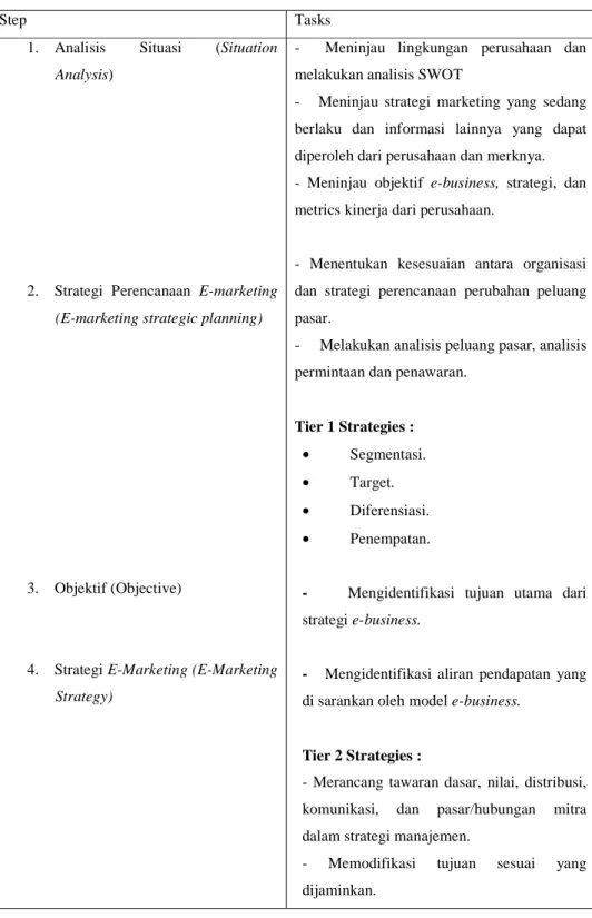 Tabel 2.1 E-Marketing Plan Process 