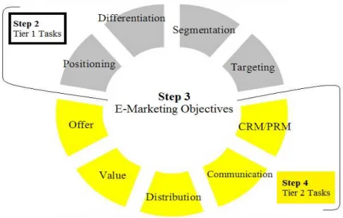 Gambar 2.3 Langkah 2, 3, and 4 pada Rencana E-Marketing(Strauss &amp; Frost, 2012: 