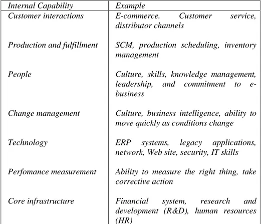 Tabel 2.2 Key Internal Capabilities for E-Business  Internal Capability  Example 