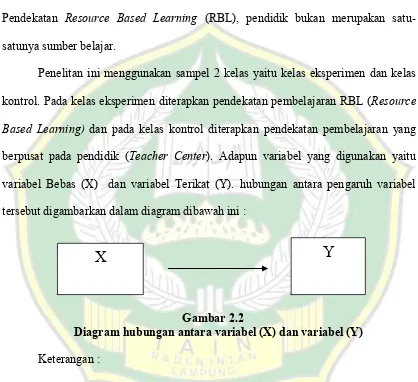           Gambar 2.2  Diagram hubungan antara variabel (X) dan variabel (Y) 