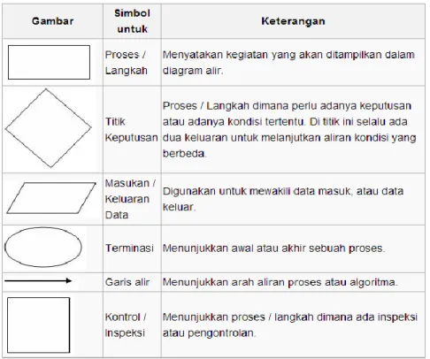 Tabel II.1. Simbol Flowchart 