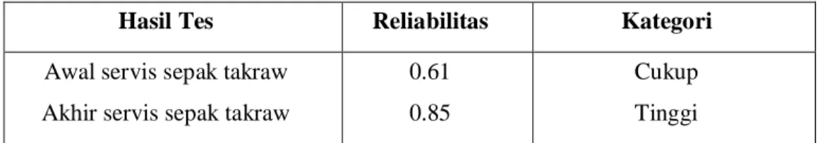 Tabel 3. Range Kategori Reliabilitas 