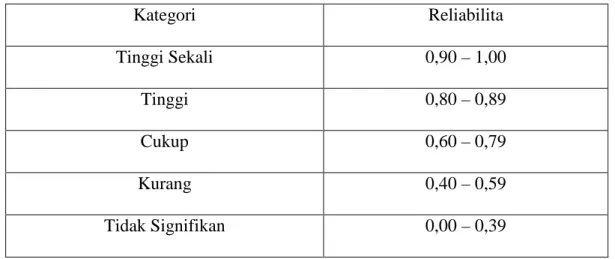 Tabel 7. Range Kategori Reliabilitas 