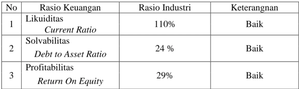 Tabel : Rata–Rata Industri Kinerja Keuangan 