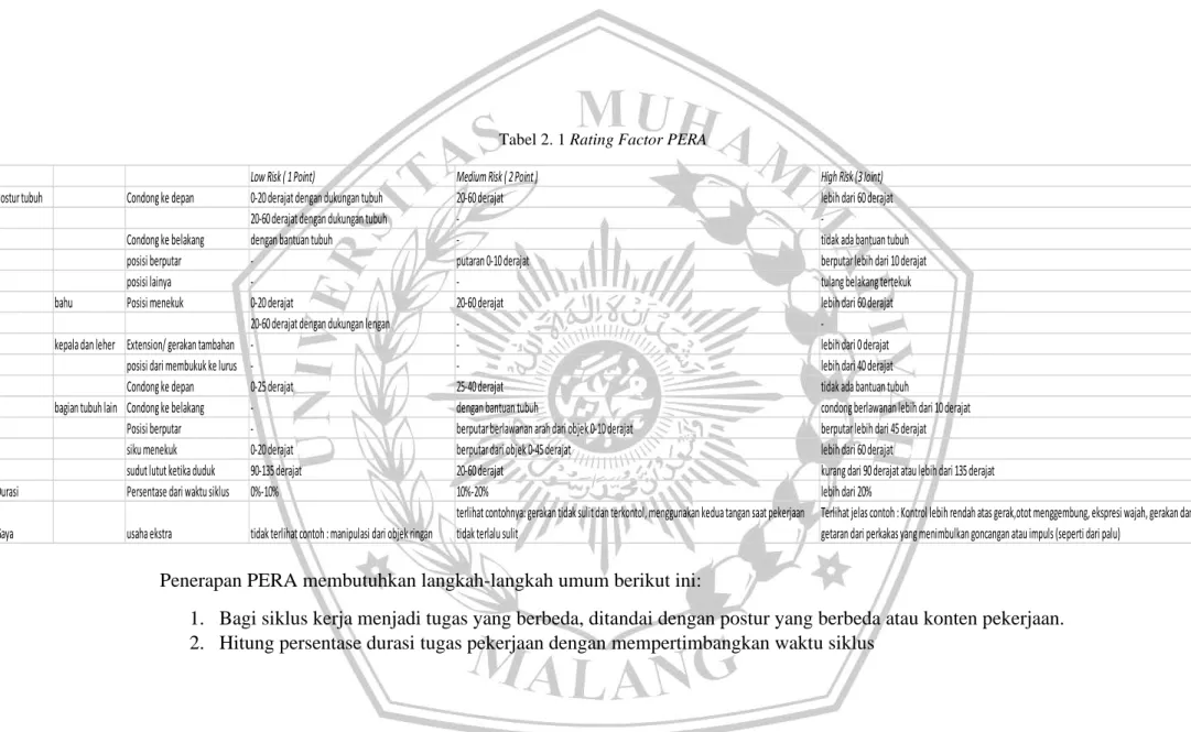 Tabel 2. 1 Rating Factor PERA 