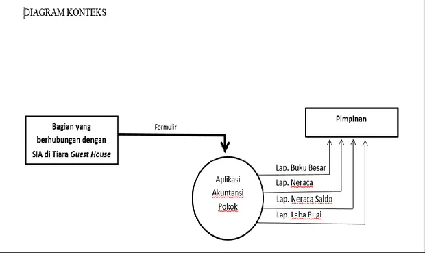 Diagram  konteks  diatas  dapat  dilihat  bahwa  bagian  yang  berhubungan  dengan sistem informasi akuntansi di perusahaan menyerahkan data transaksi untuk  di  proses oleh istem  informasi akuntansi  pokok pada Tiara  Guest  House