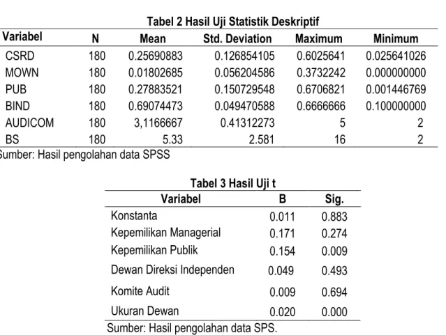 Tabel 2 Hasil Uji Statistik Deskriptif 