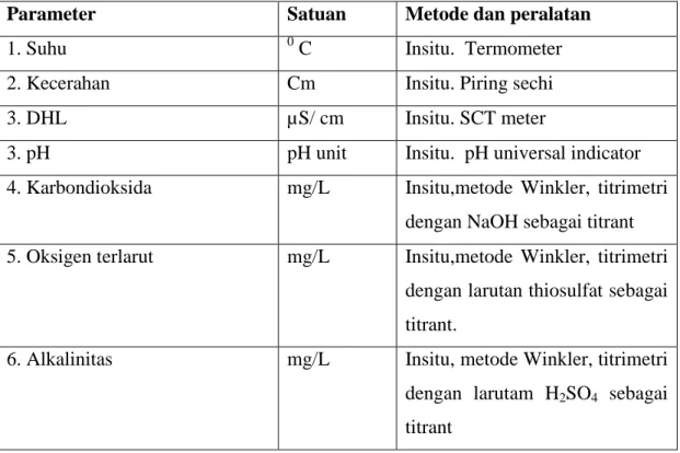 Tabel 1. Parameter dan metode analisis sampel air 