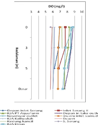 Gambar 7. Grafik Oksigen Terlarut  Di Perairan Waduk Kedung Ombo 