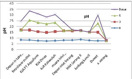 Gambar 8. Grafik pH Di Perairan Waduk Kedung Ombo  Total Alkalinitas 