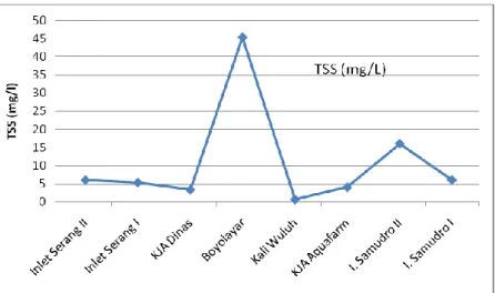 Gambar 9. Grafik TSS di Perairan Waduk Kedung Ombo 