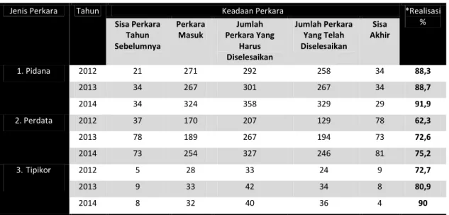 Tabel 10. Penyelesaian Perkara Pidana Tahun 2012-2014 