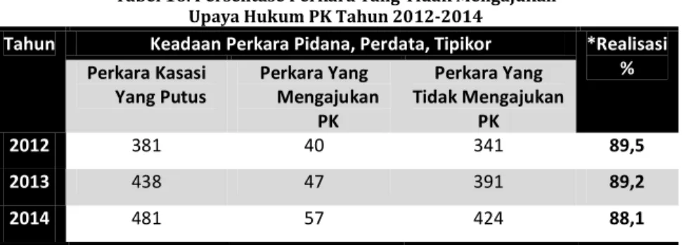Tabel 16. Persentase Perkara Yang Tidak Mengajukan  Upaya Hukum PK Tahun 2012-2014 