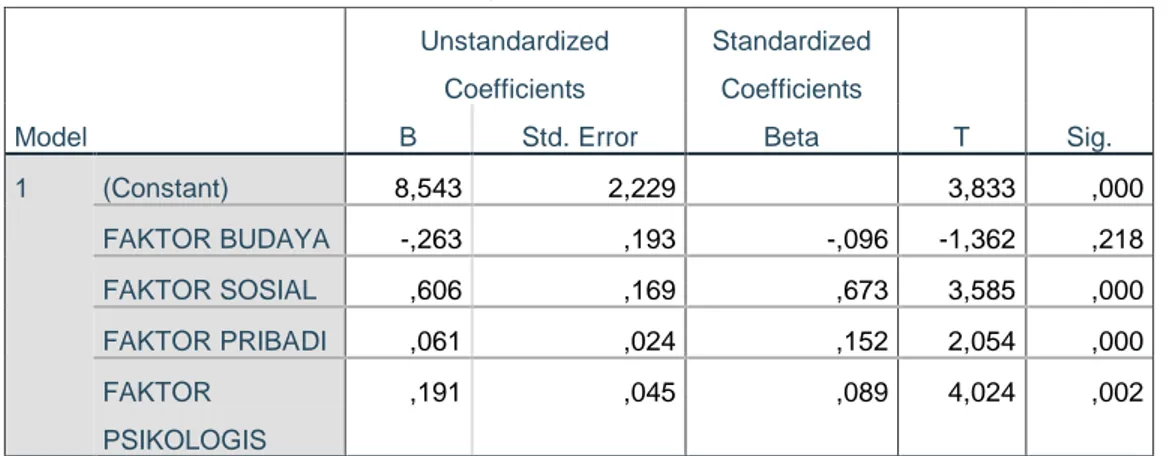 Tabel 4.14  Hasil uji t  Coefficients a Model  Unstandardized Coefficients  Standardized Coefficients  T  Sig