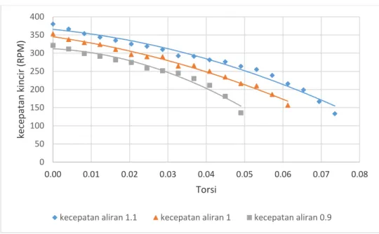 Gambar 6 Grafik hubungan antara kecepatan kincir (RPM) dengan torsi pada kincir dengan  deflektor 