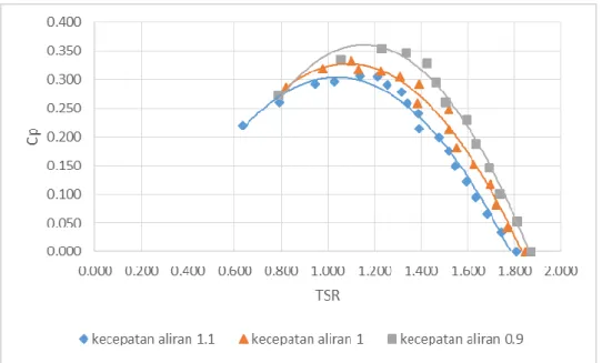 Gambar 8. Grafik hubungan antara koefisien daya (Cp) dengan TSR pada kincir dengan  deflektor 