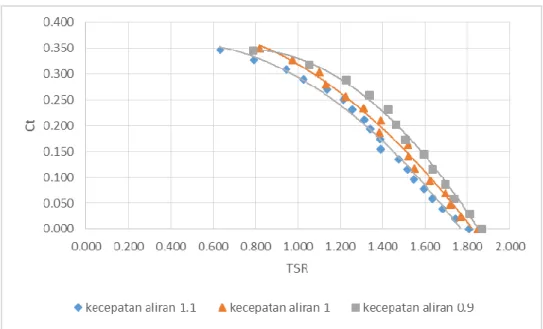 Gambar 10 Grafik hubungan antara koefisien torsi (Ct) dengan TSR pada kincir dengan  deflektor 