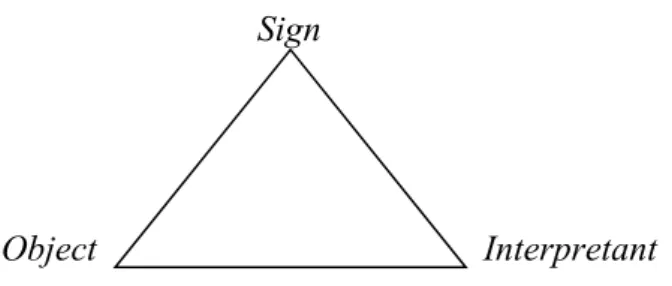 Gambar 1.1 Triangle Meaning (Sumber : Sobur, 2015: 115) 