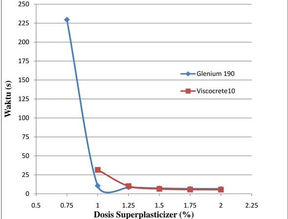 Gambar 4.3 Perbandingan Flowability Glenium 190 dan Viscocrete 10 