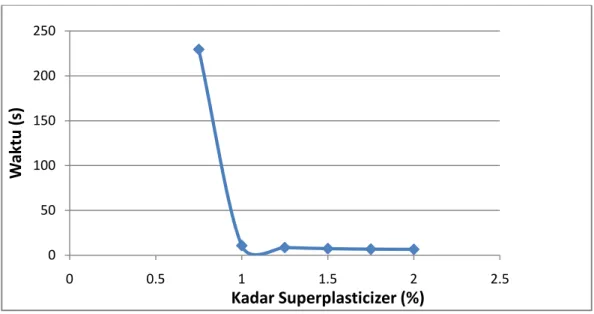 Gambar 4.5 Grafik Jumlah Superplasticizer terhadap Volume Semen  4.2.  Komposisi dan Hasil Uji Kuat Tekan 