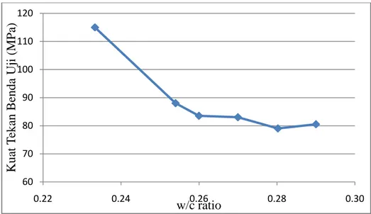 Gambar 4.6 Perbandingan antara w/c ratio dengan Kuat Tekan Benda Uji  Selain itu yang perlu diperhatikan juga pengaruh dari tingginya kandungan  semen  yang  digunakan