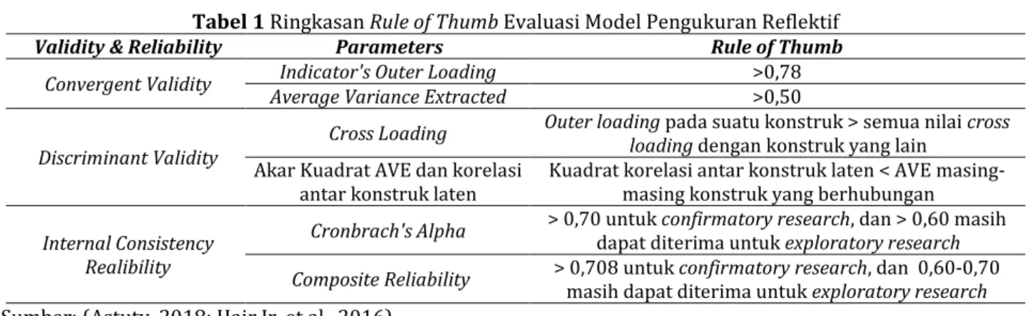 Tabel 1 Ringkasan Rule of Thumb Evaluasi Model Pengukuran Reflektif  Validity &amp; Reliability  Parameters  Rule of Thumb 