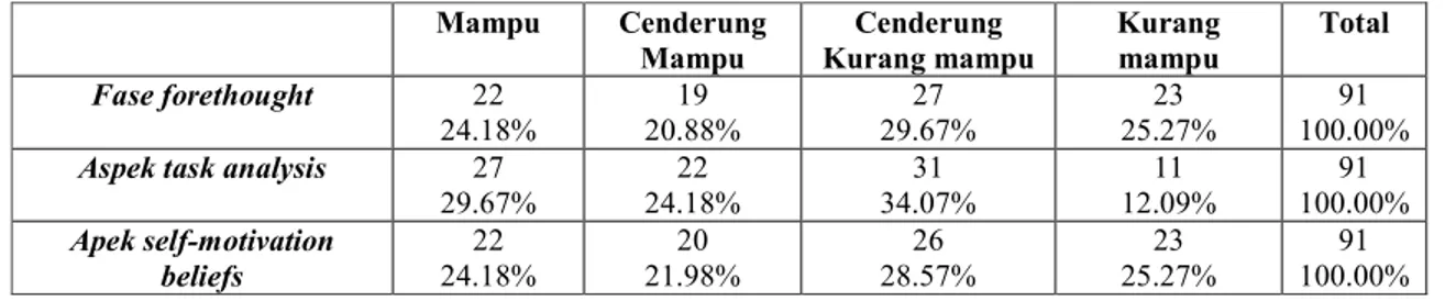 Tabel 4. 2. 1. 2. Tabel persentase fase forethought, aspek task analysis, aspek self-motivation  beliefs  siswa kelas V SD “X” Bandung 