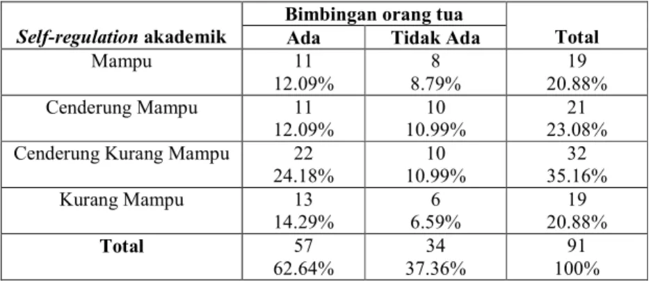 Tabel 4.2.2.1. Tabel persentase hasil tabulasi silang self-regulation akademik dengan pengawasan   orang tua siswa kelas V Sekolah Dasar “X” Bandung 