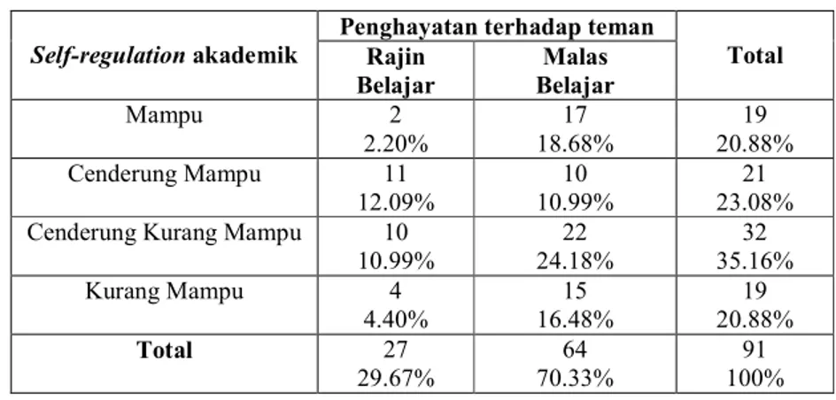 Tabel 4.2.2.3. Tabel persentase hasil tabulasi silang self-regulation akademik dengan  penghayatan siswa kelas V Sekolah Dasar “X” Bandung terhadap teman 