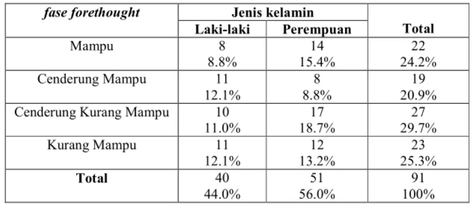 Tabel 4.2.2.13. Tabel persentase hasil tabulasi silang fase forethought dengan jenis kelamin siswa  kelas V Sekolah Dasar “X” Bandung  