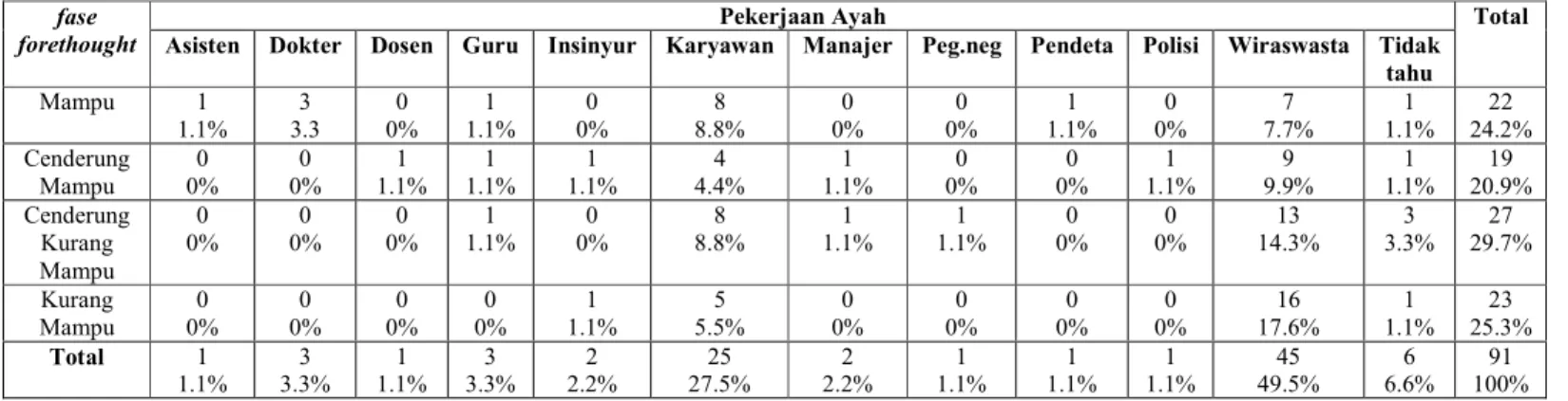 Tabel 4.2.2.19. Tabel persentase hasil tabulasi silang fase forethought dengan pekerjaan ayah   siswa kelas V Sekolah Dasar “X” Bandung  